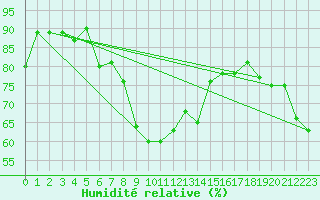Courbe de l'humidit relative pour Capri