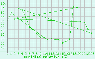 Courbe de l'humidit relative pour Allentsteig