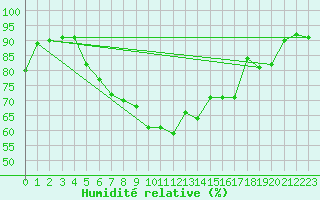 Courbe de l'humidit relative pour Chisineu Cris