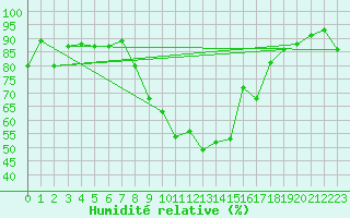 Courbe de l'humidit relative pour Chateau-d-Oex