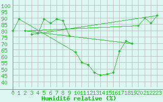 Courbe de l'humidit relative pour Visp