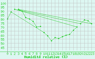 Courbe de l'humidit relative pour Chaumont (Sw)