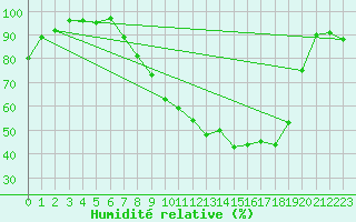 Courbe de l'humidit relative pour Hereford/Credenhill