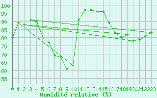 Courbe de l'humidit relative pour Naven
