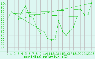 Courbe de l'humidit relative pour Capo Caccia