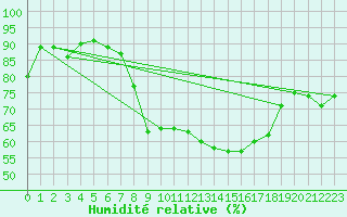 Courbe de l'humidit relative pour Evionnaz