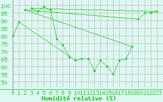 Courbe de l'humidit relative pour Muehlacker