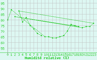 Courbe de l'humidit relative pour Latnivaara
