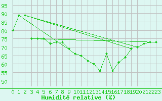 Courbe de l'humidit relative pour Jena (Sternwarte)