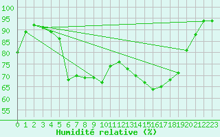 Courbe de l'humidit relative pour Camborne