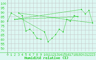 Courbe de l'humidit relative pour Aigle (Sw)