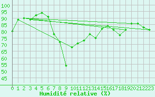 Courbe de l'humidit relative pour Cap de la Hague (50)