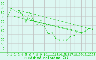 Courbe de l'humidit relative pour Hohe Wand / Hochkogelhaus