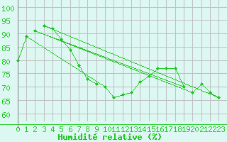 Courbe de l'humidit relative pour Kuggoren