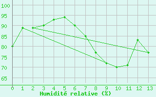 Courbe de l'humidit relative pour Koblenz Falckenstein