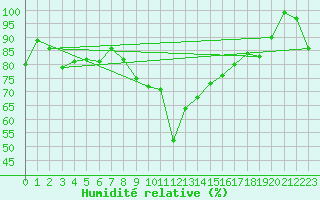 Courbe de l'humidit relative pour Elm