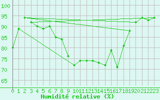 Courbe de l'humidit relative pour Cap Pertusato (2A)