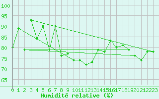 Courbe de l'humidit relative pour Guetsch