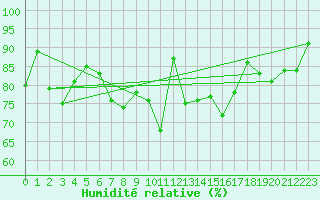 Courbe de l'humidit relative pour Gottfrieding