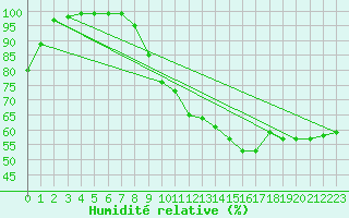 Courbe de l'humidit relative pour Hoherodskopf-Vogelsberg