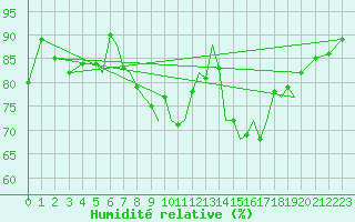 Courbe de l'humidit relative pour Hawarden