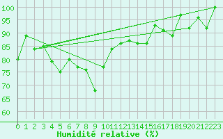 Courbe de l'humidit relative pour Les Attelas