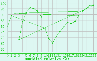 Courbe de l'humidit relative pour Brive-Souillac (19)