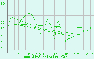 Courbe de l'humidit relative pour Alfeld