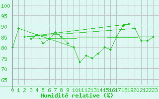 Courbe de l'humidit relative pour Bremerhaven