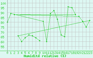 Courbe de l'humidit relative pour Tromso