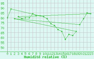 Courbe de l'humidit relative pour Cap de la Hve (76)