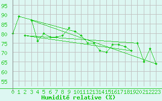 Courbe de l'humidit relative pour Davos (Sw)