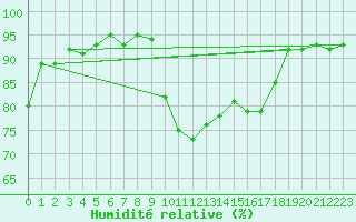 Courbe de l'humidit relative pour Xert / Chert (Esp)