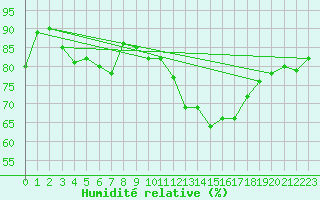 Courbe de l'humidit relative pour Saint-Brieuc (22)
