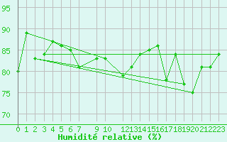 Courbe de l'humidit relative pour Haukelisaeter Broyt