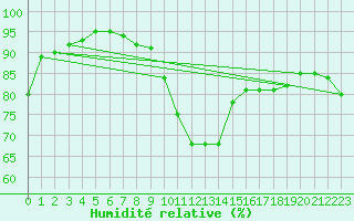 Courbe de l'humidit relative pour Budapest / Lorinc