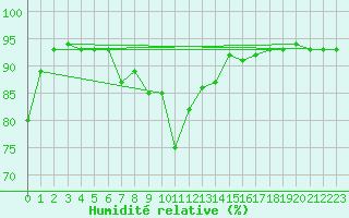 Courbe de l'humidit relative pour Saalbach
