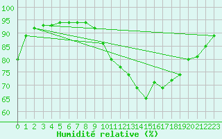 Courbe de l'humidit relative pour Forceville (80)