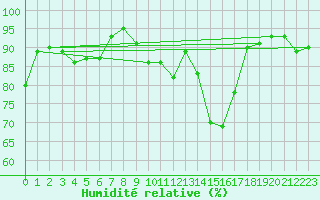 Courbe de l'humidit relative pour Lons-le-Saunier (39)