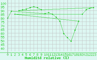 Courbe de l'humidit relative pour Auch (32)
