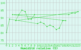 Courbe de l'humidit relative pour Arcen Aws