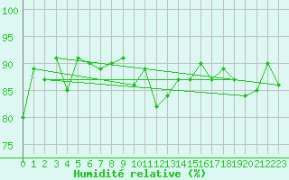Courbe de l'humidit relative pour Gornergrat