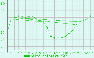 Courbe de l'humidit relative pour Offenbach Wetterpar