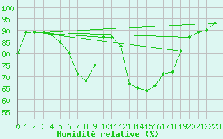 Courbe de l'humidit relative pour Roquetas de Mar