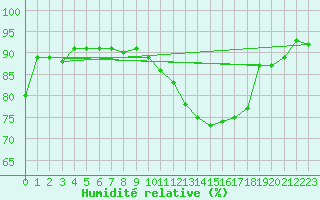 Courbe de l'humidit relative pour Spa - La Sauvenire (Be)