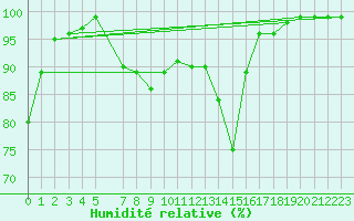Courbe de l'humidit relative pour Helligvaer Ii