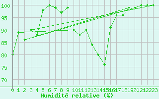 Courbe de l'humidit relative pour Fribourg (All)
