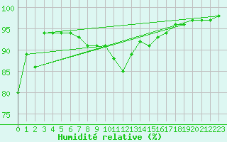 Courbe de l'humidit relative pour Viitasaari