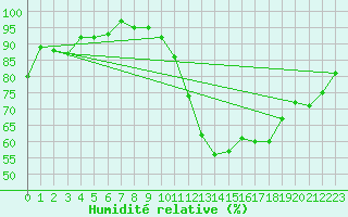 Courbe de l'humidit relative pour Les Pennes-Mirabeau (13)