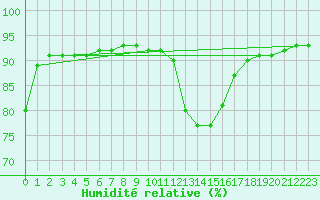 Courbe de l'humidit relative pour Doissat (24)